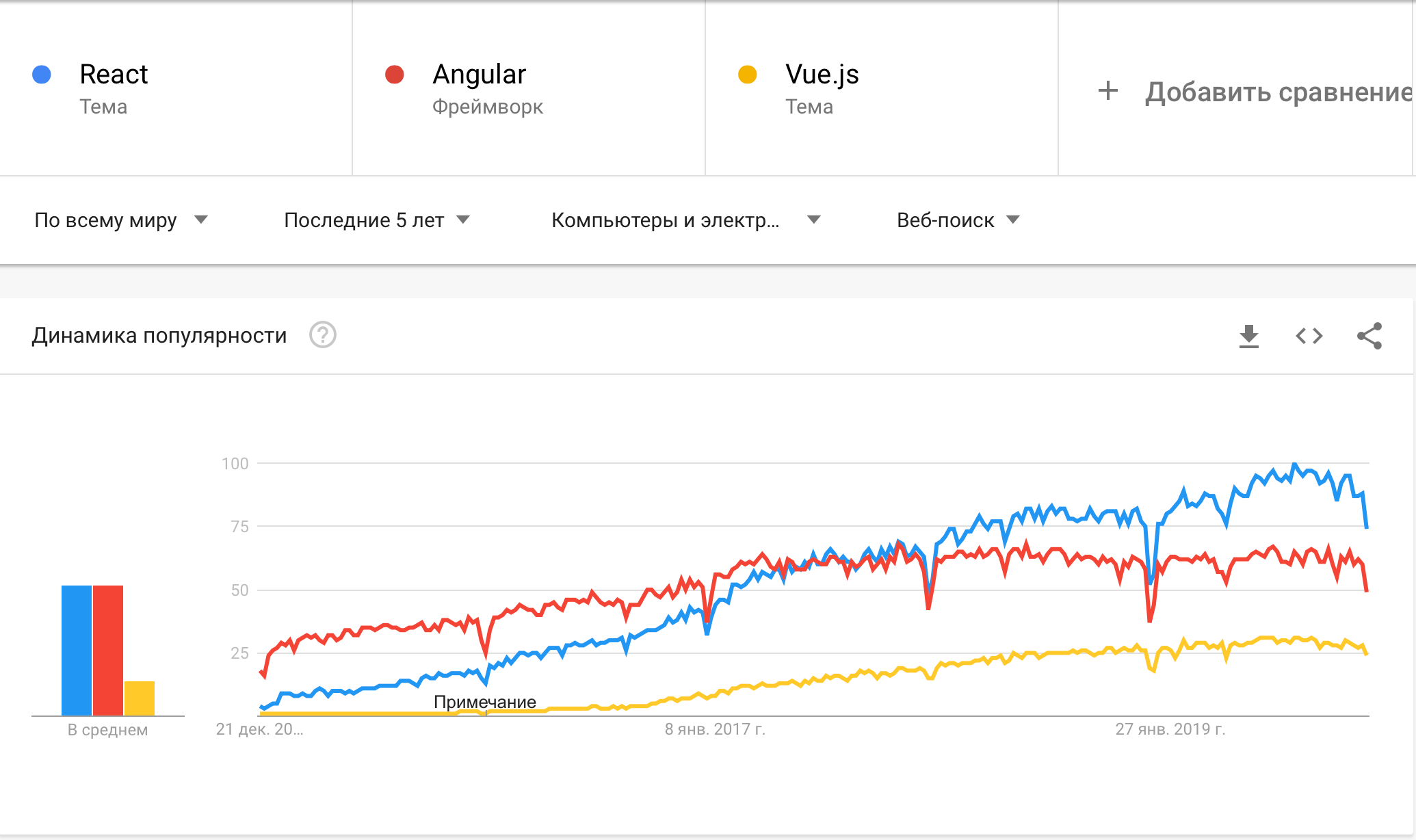 Frontend JS Google Trends