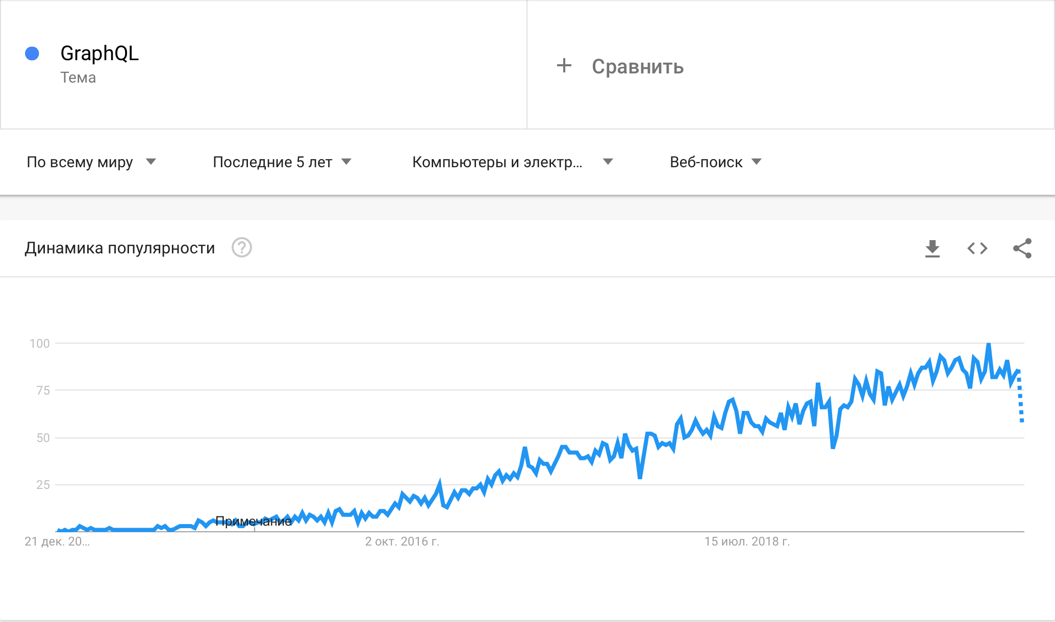GraphQL Google Trends