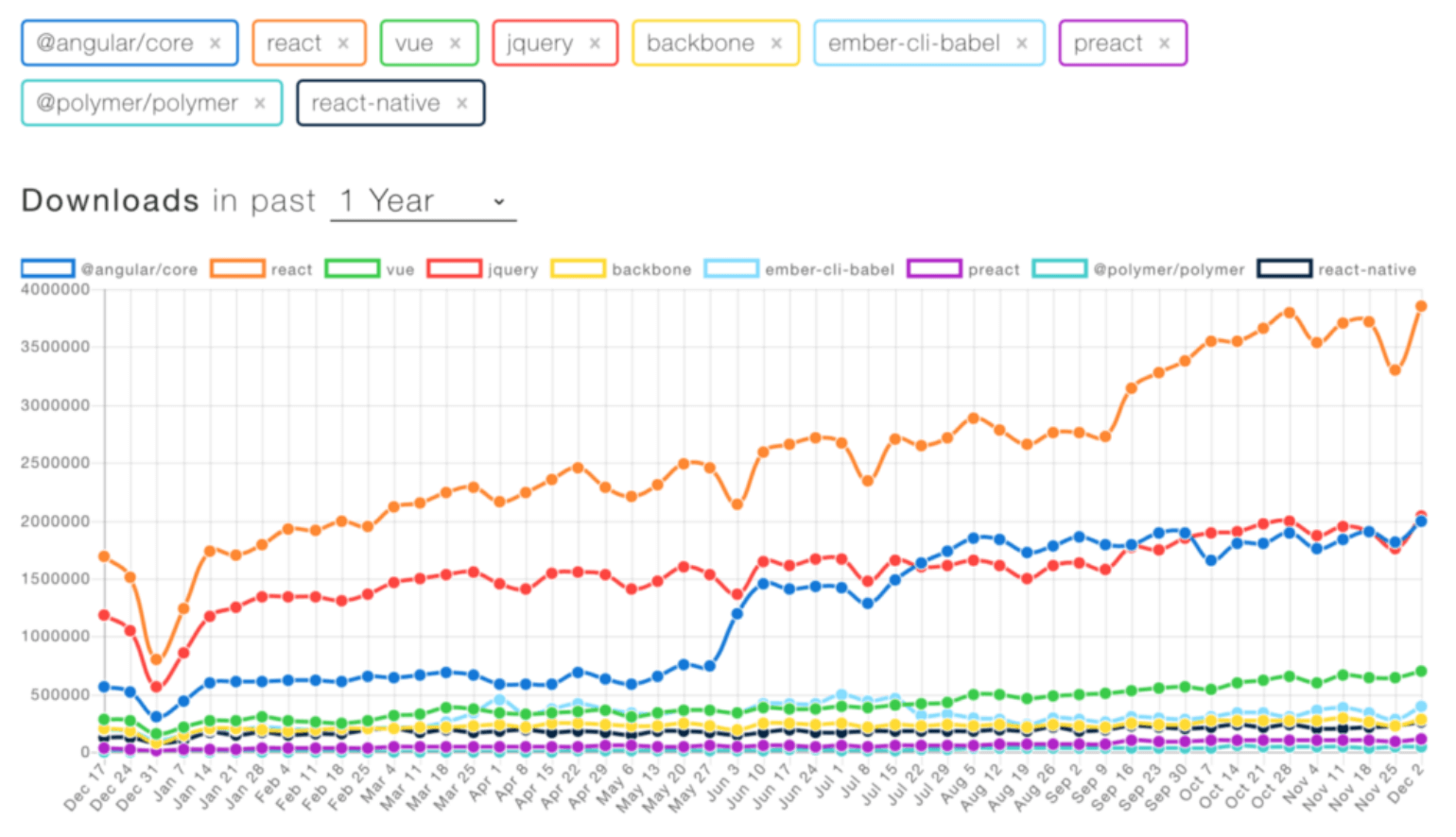 Npm-downloads-of-popular-frontend-libraries