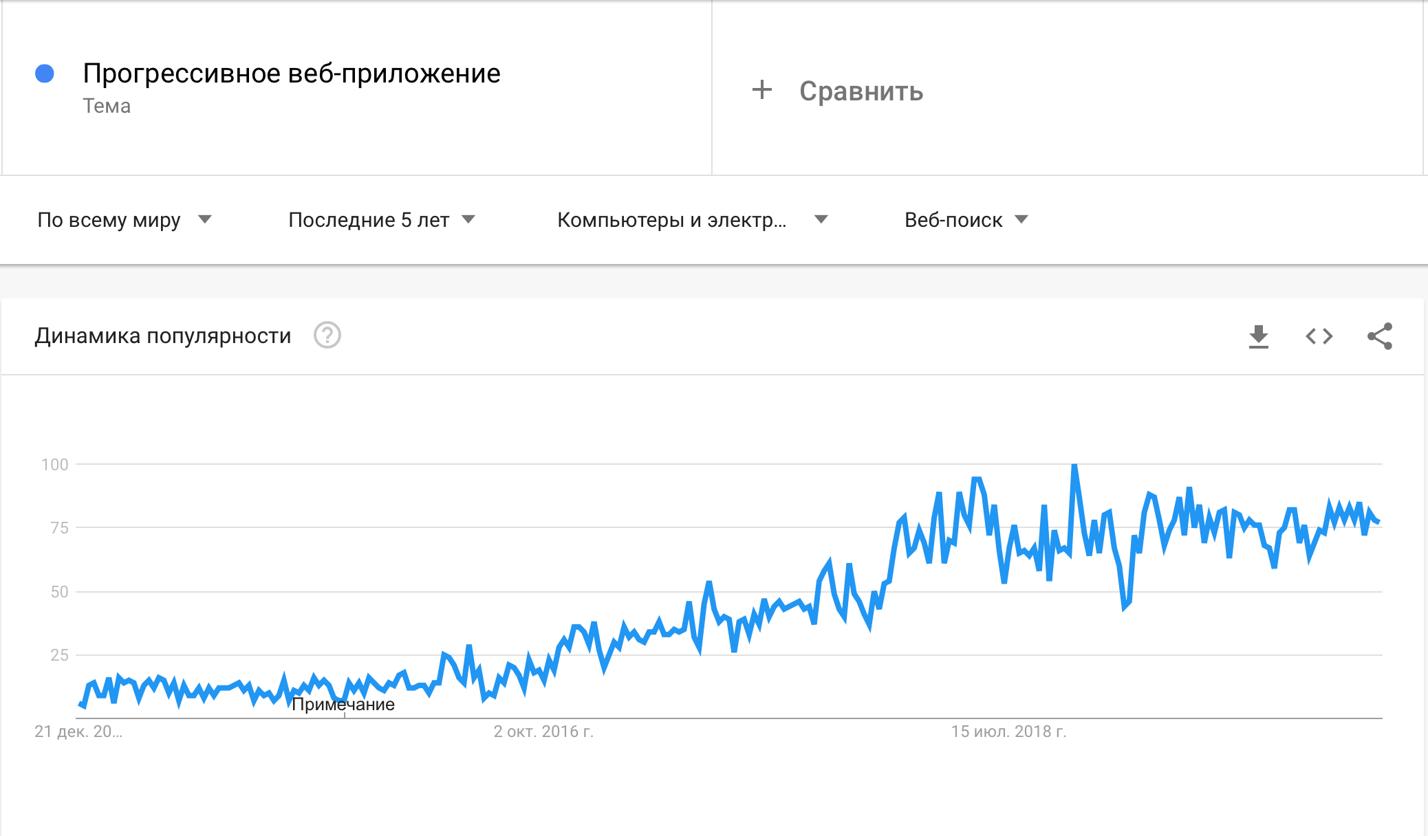 PWA Google Trends
