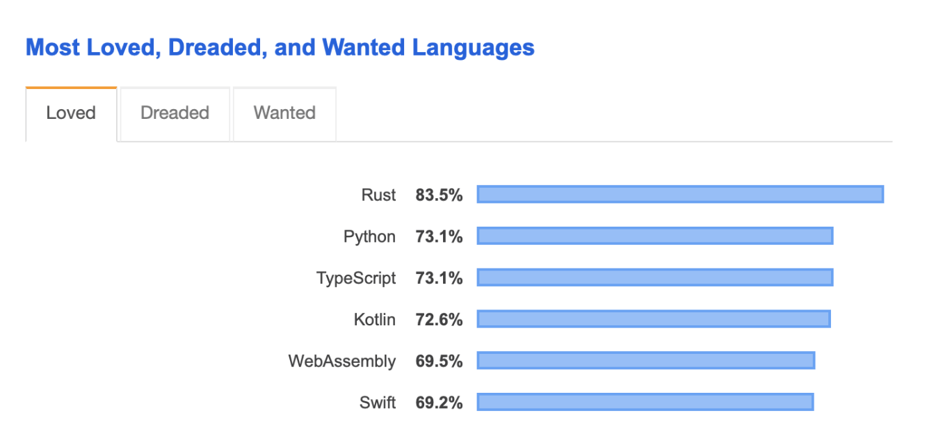 StackOverflow Survey