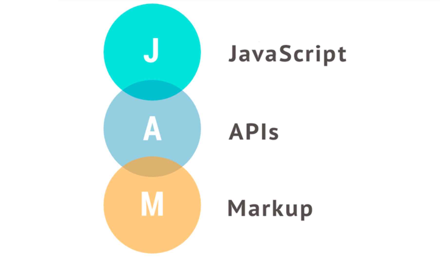 Jamstack для современной веб-разработки