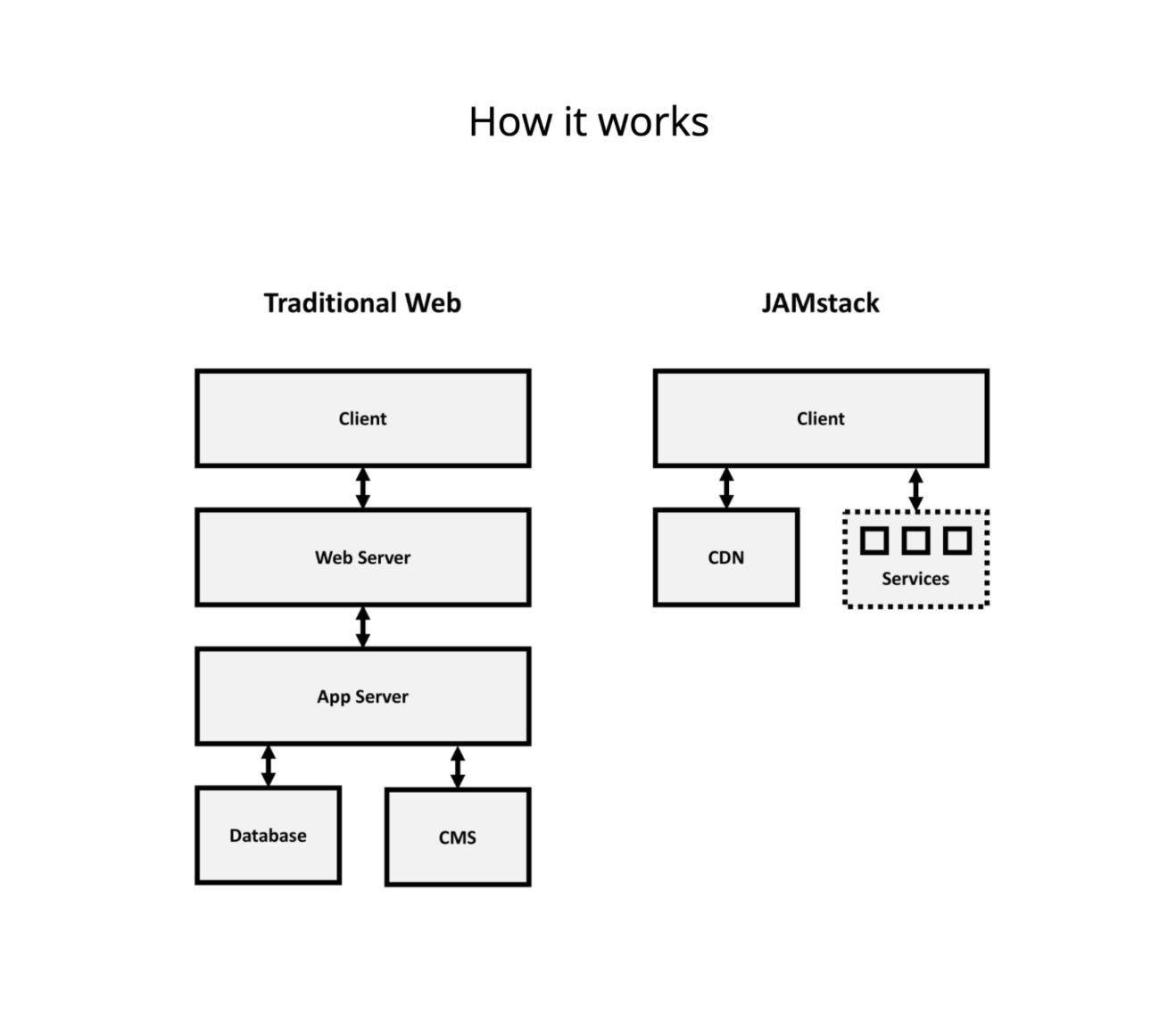 Jamstack для современной веб-разработки