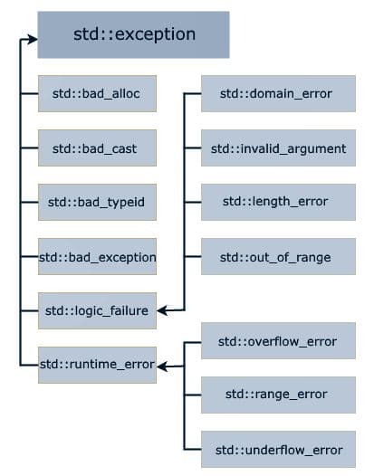 Обработка исключений C++
